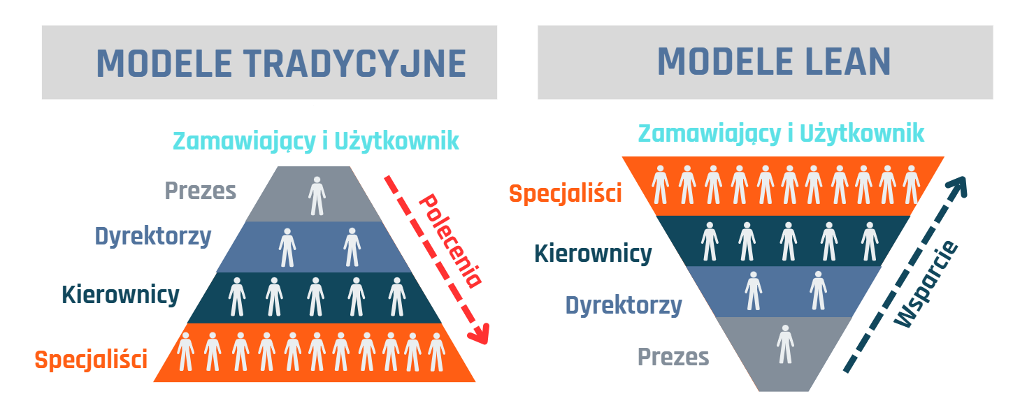 Modele tradycyjne vs Lean — polecenia odgórne vs wsparcie oddolne