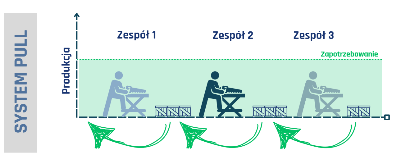 System Pull — produkcja płynie od zapotrzebowania
